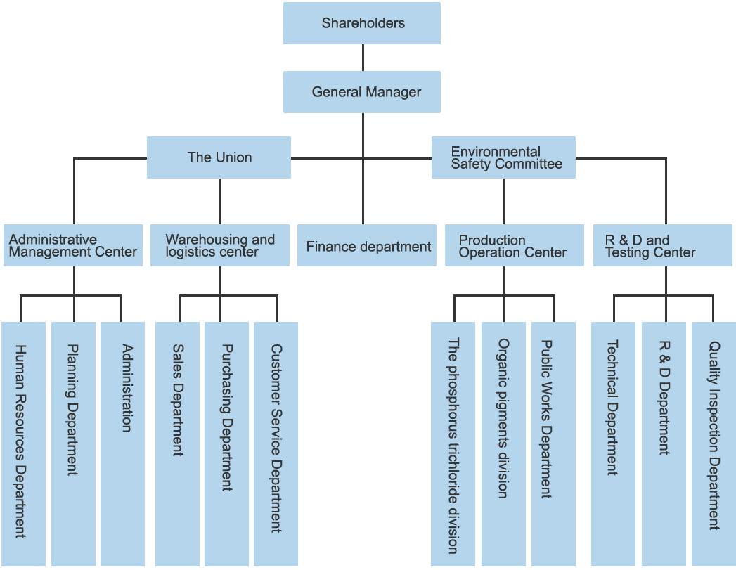 Organizational